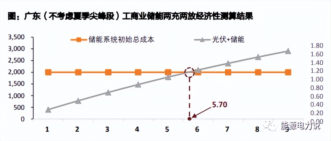 工商业储能盈利情况,工商业储能渠道开发