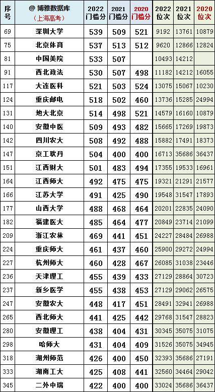 2020高考上海投档分公布,2021上海高考投档录取分查询