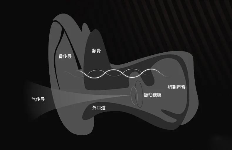 骨传导耳机品牌推荐索尼耳机,英国sanag空气传导蓝牙耳机a5spro