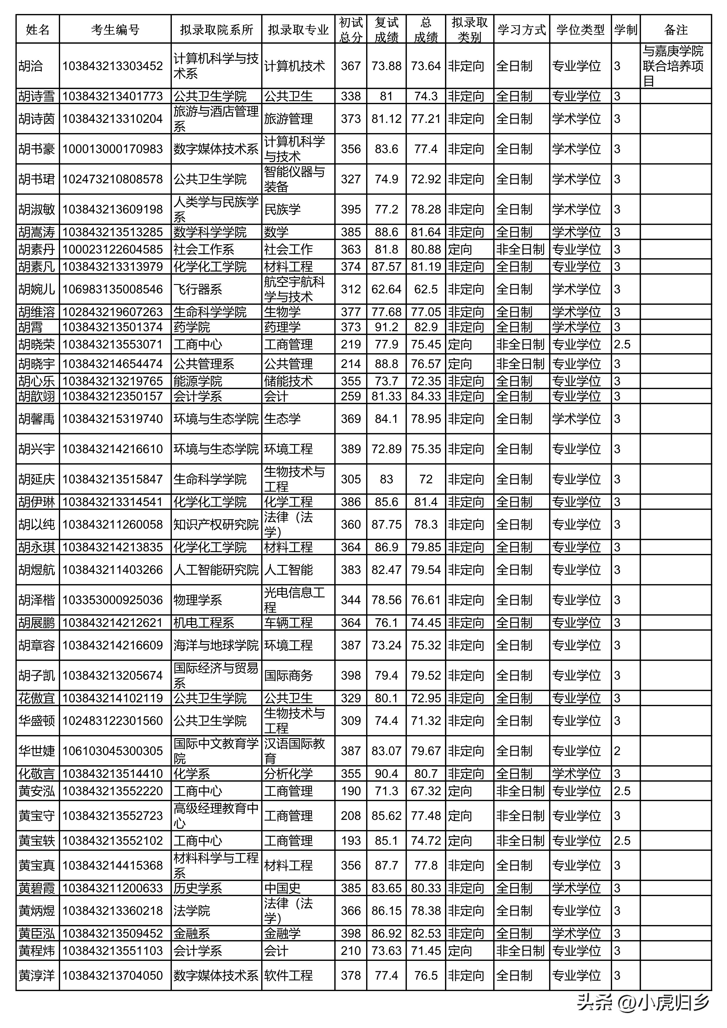 厦门大学2023年硕士研究生拟录取名单（统考生）