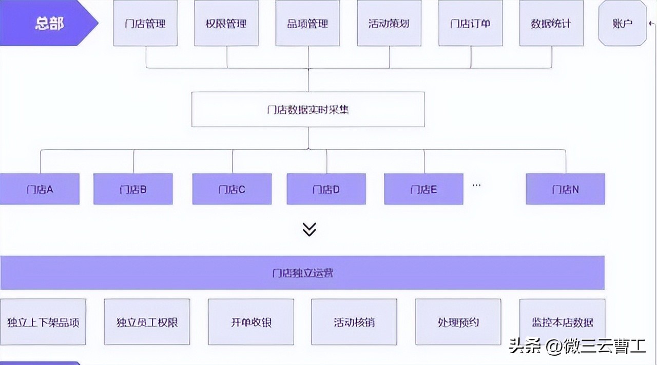 小程序多门店,智慧门店系统如何服务于门店经营