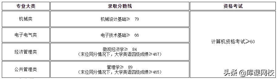 上海2023专升本录取分数线预测,上海专升本今年录取分数线