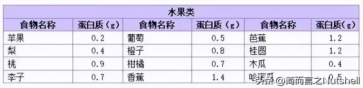 蛋白质含量最高的食物排行表,蛋白质含量高的食物排名表