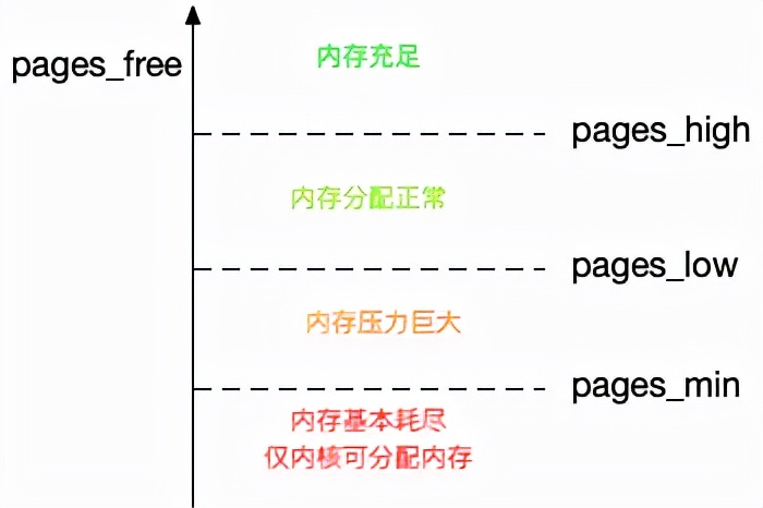 linux鍐呭瓨绠＄悊寤虹珛杩囩▼,娣卞叆閫忓交鐨勭悊瑙inux鍐呭瓨绠＄悊杞浇