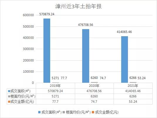 漳州7宗地成功出让,7.08亿元漳州成功出让6宗地块