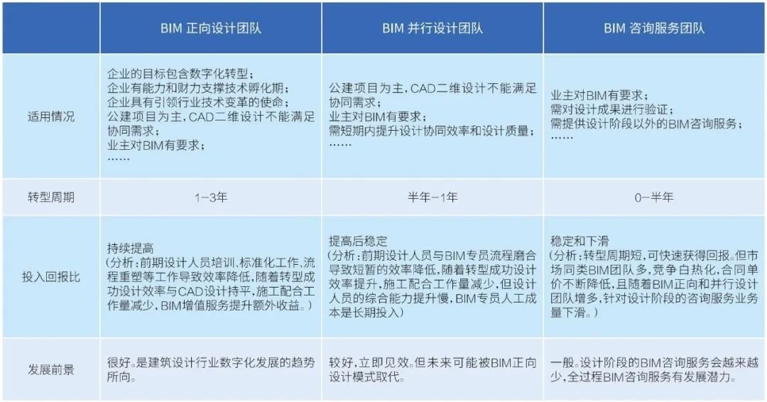 设计阶段的bim实施方案,设计院bim团队管理架构