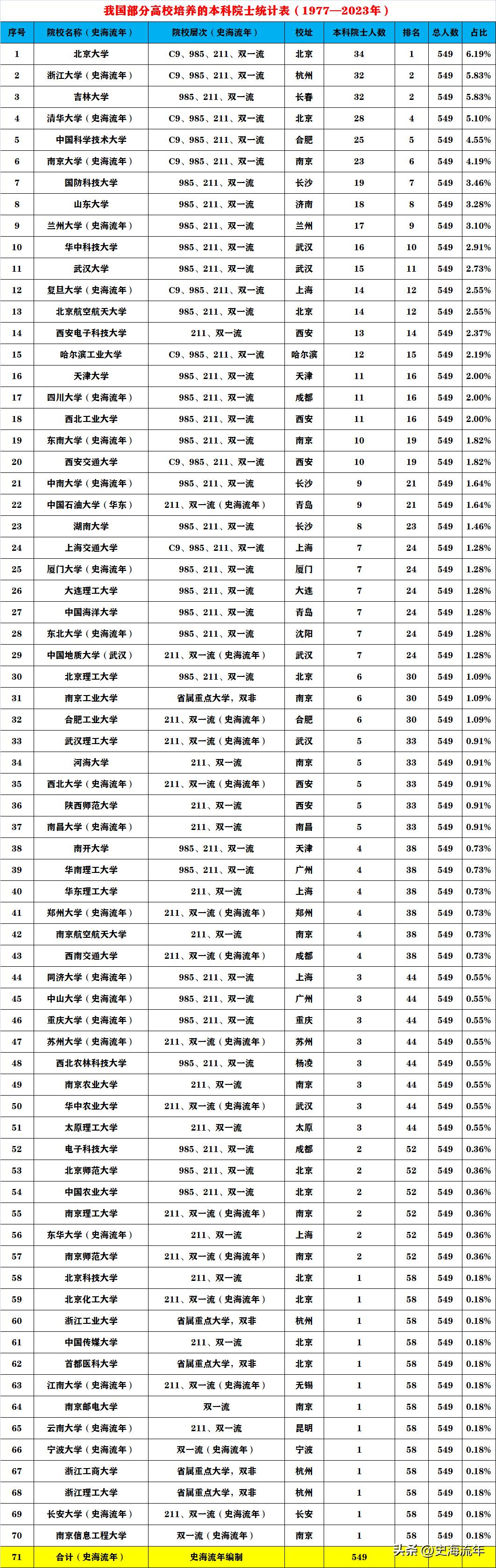 中国各大学院士排行榜,985高校两院院士排名
