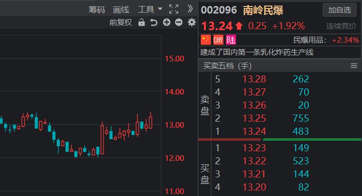 民爆板块表现活跃南岭民爆涨停,民爆南岭