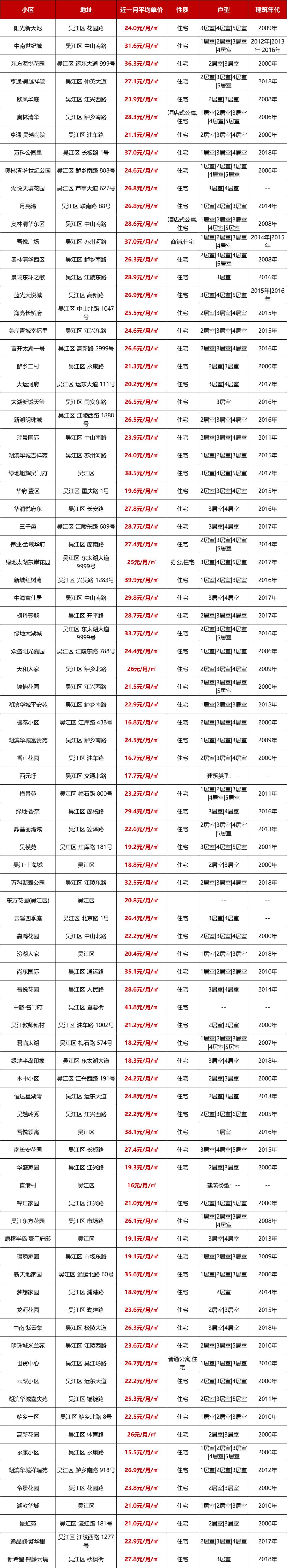 苏州房屋租金一览表,苏州近2800个小区最新房价曝光