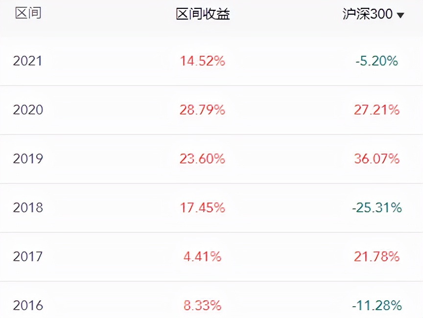 近一年收益50%以上回撤小的基金,收益回撤幅度在30%以上