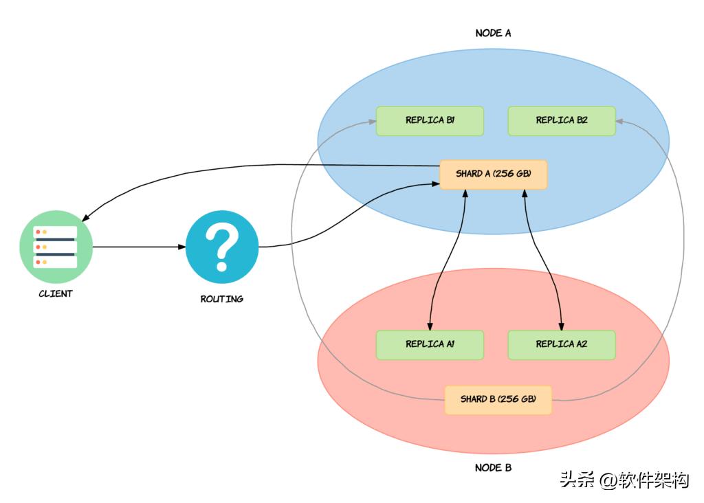 elasticsearch修改副本数,elasticsearch数据存放路径修改