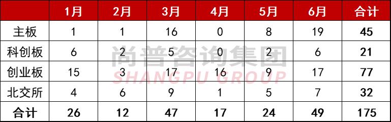 2023上半年中介机构哪家强？中信一骑绝尘，海通居次席！