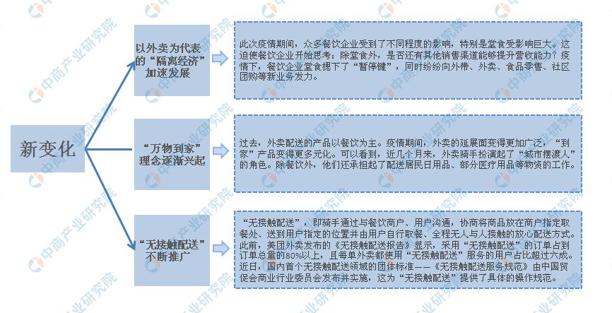 2022年各行业市场分析,2022年外卖生意怎么样
