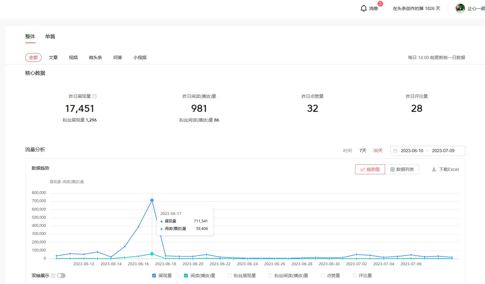 注册头条第4天收益,头条创作184天