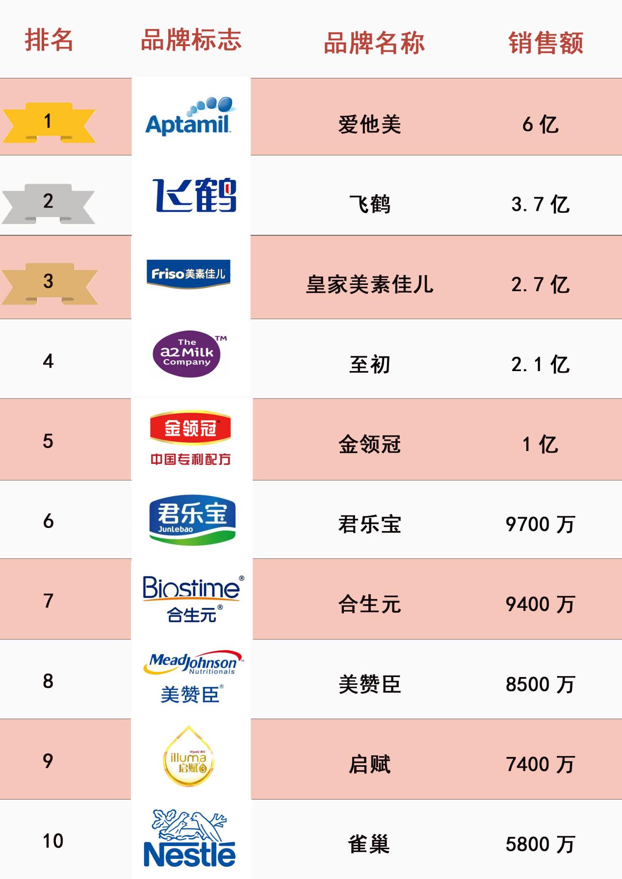 奶粉品牌销售数据2020,奶粉品牌2022市场销量排名