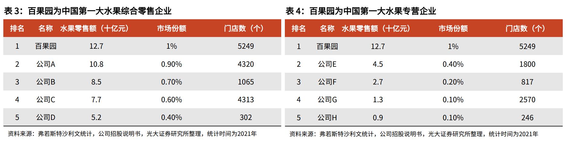 水果加盟店10大品牌百果园,百果园已成水果新零售产业领跑者