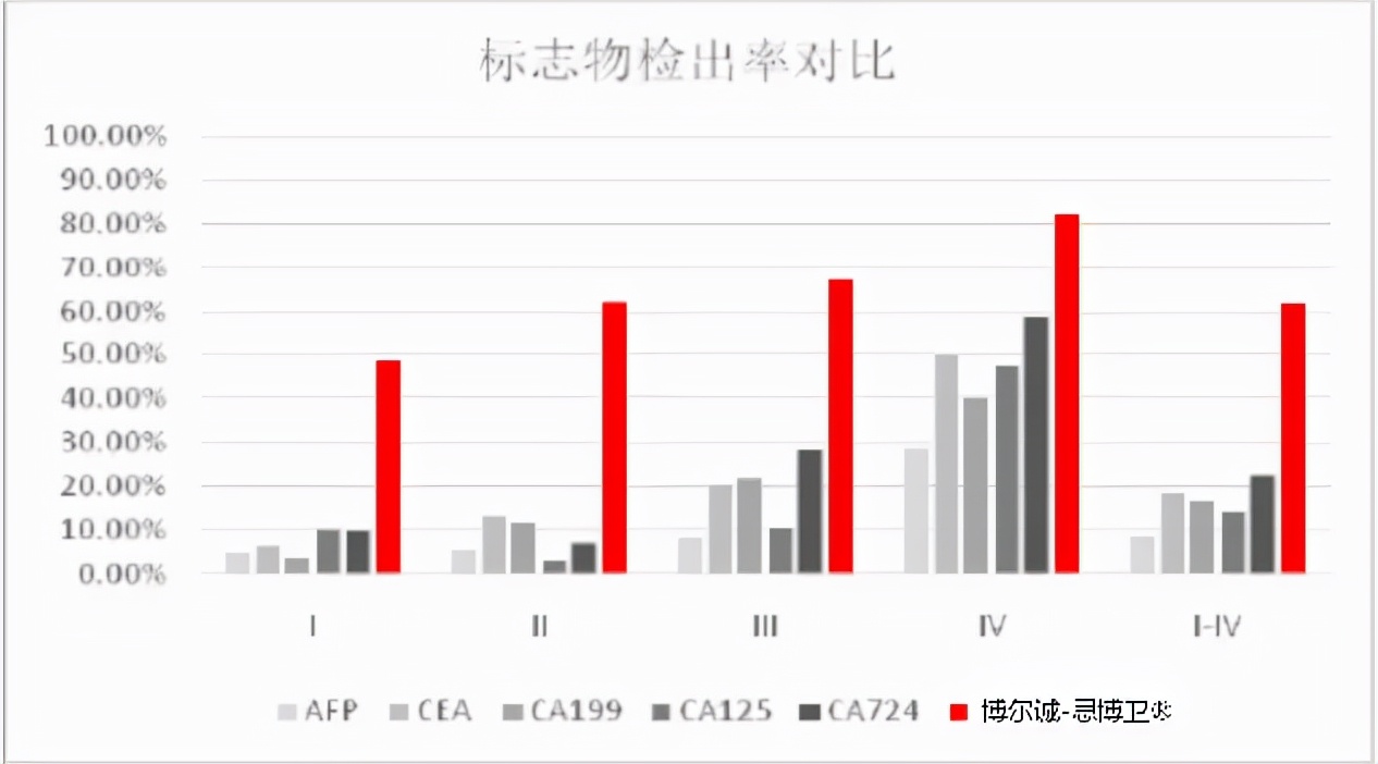 博尔诚癌症早筛有用吗,博尔诚肠癌检测价格