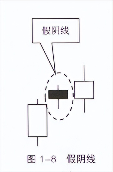 k线基本入门知识图解,k线基础手把手教你了解k线