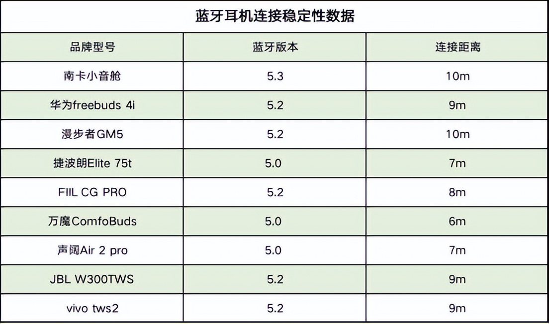 怎样挑选一款性价比高的蓝牙耳机,实测2022年真无线蓝牙耳机推荐