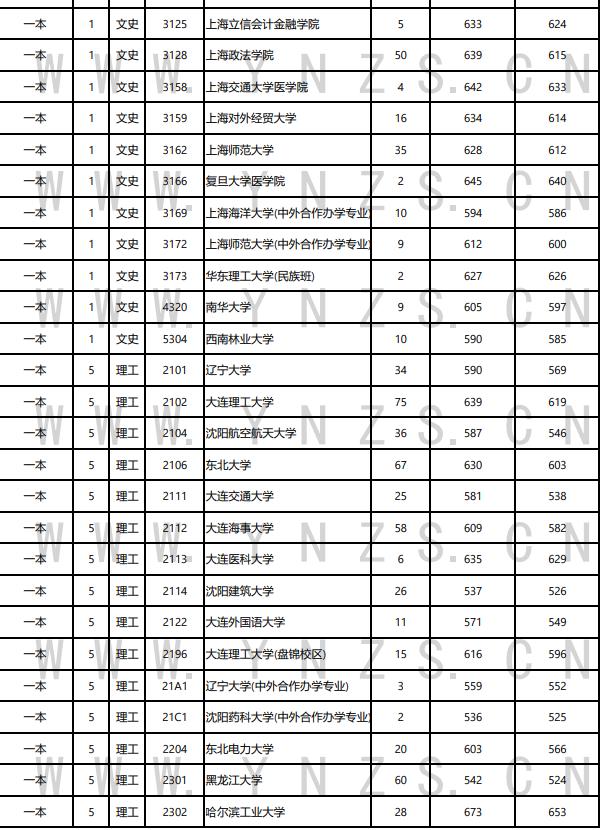 2019华中科技大学录取分数线云南,华中科技大学各专业录取线云南