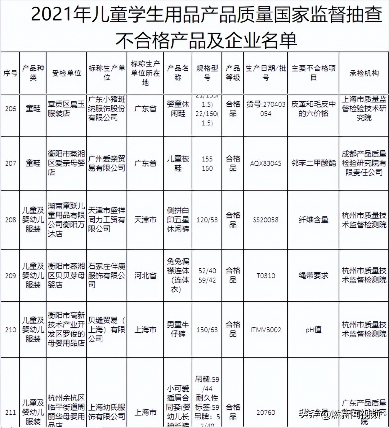 儿童不合格服装危害,儿童衣服安全问题