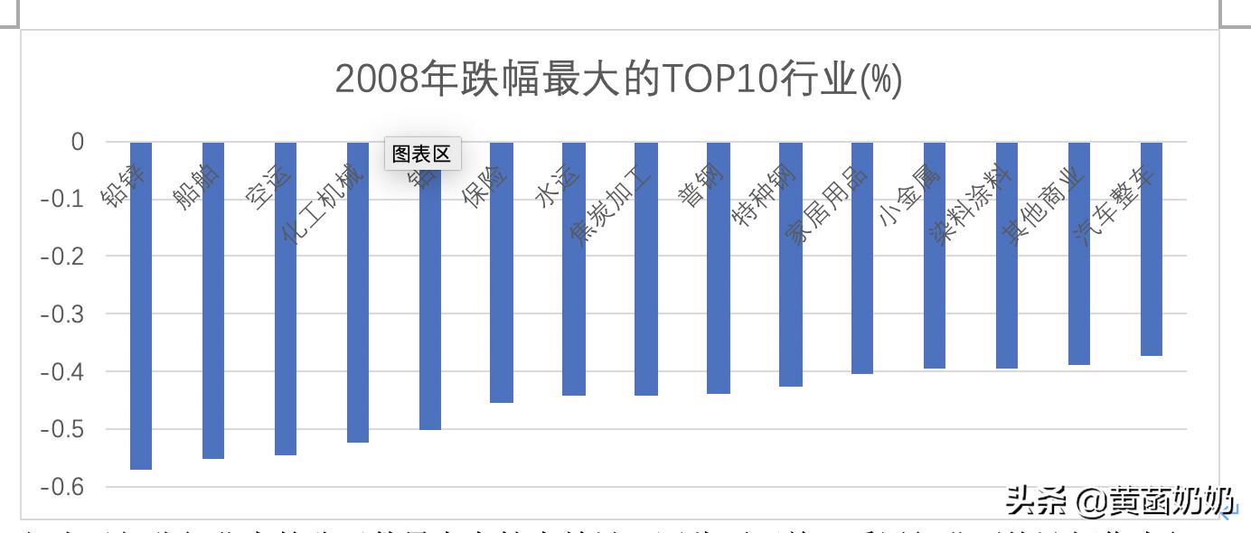 2000年中国股市的上证指数,过去三年来上证总体跌幅走势图