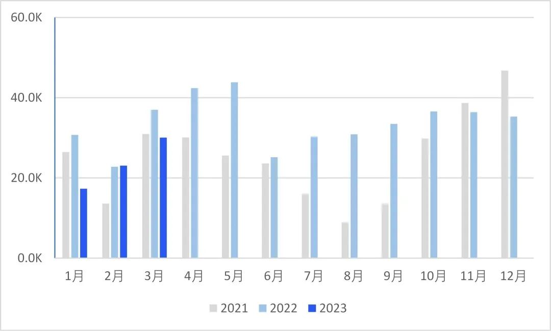 2023年东南亚汽车总销量,23年一季度各国汽车出口量排行