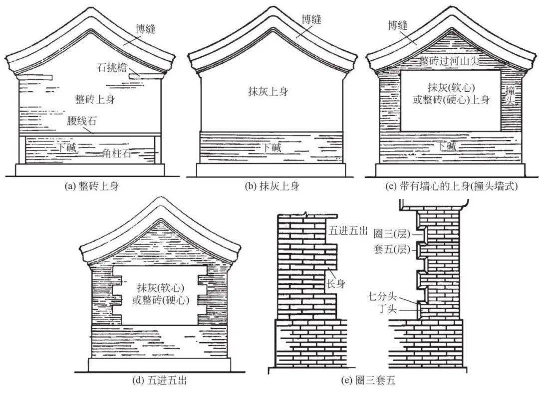 中国古建筑构造图解｜古建筑的中分（古建筑的屋身构造）