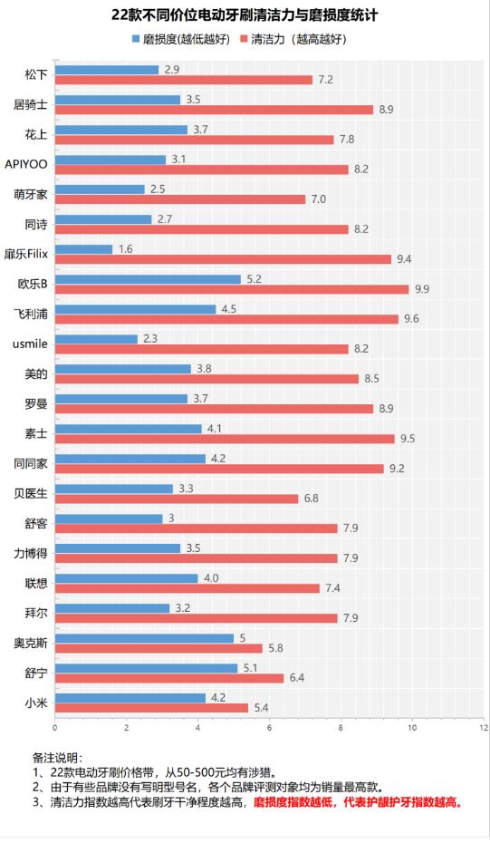 电动牙刷真的能刷干净牙吗,电动牙刷的伤牙危害要小心