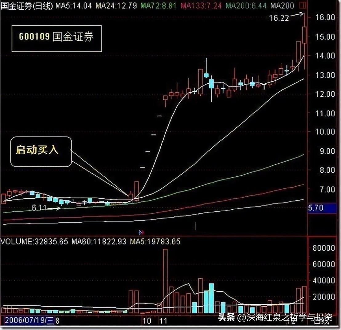 股市趋势转折来龙去脉,股市趋势交易法的精髓总结