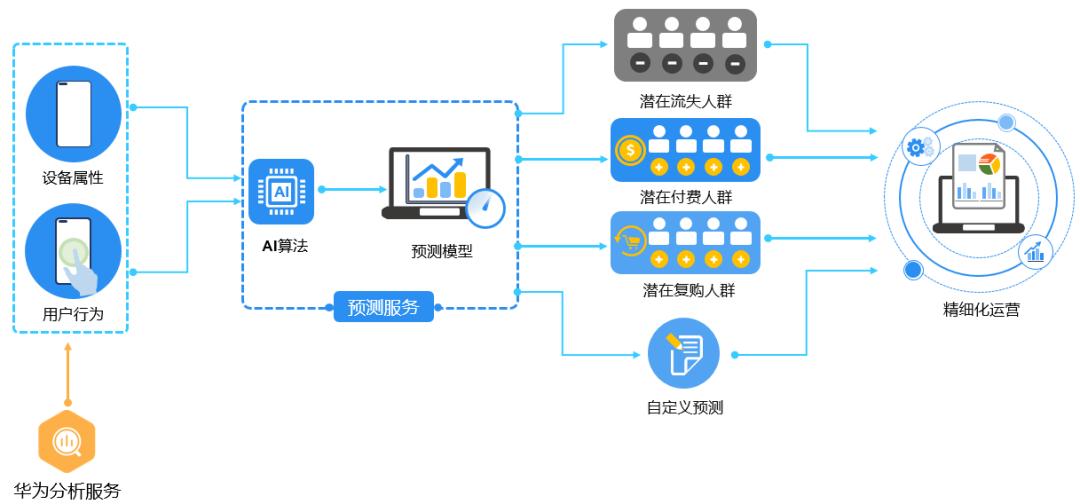 华为数字化运营,华为是如何做用户运营