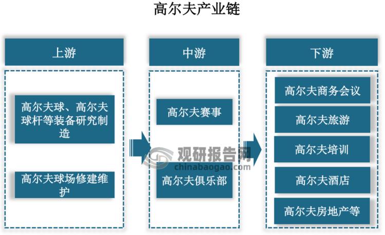 高尔夫行业发展趋势预测,高尔夫行业分析