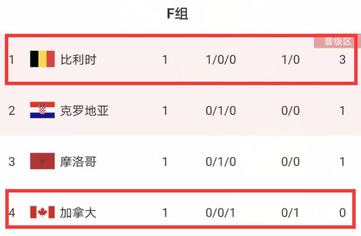 世界杯比利时对英格兰下半场,世界杯比利时0比2不敌摩洛哥