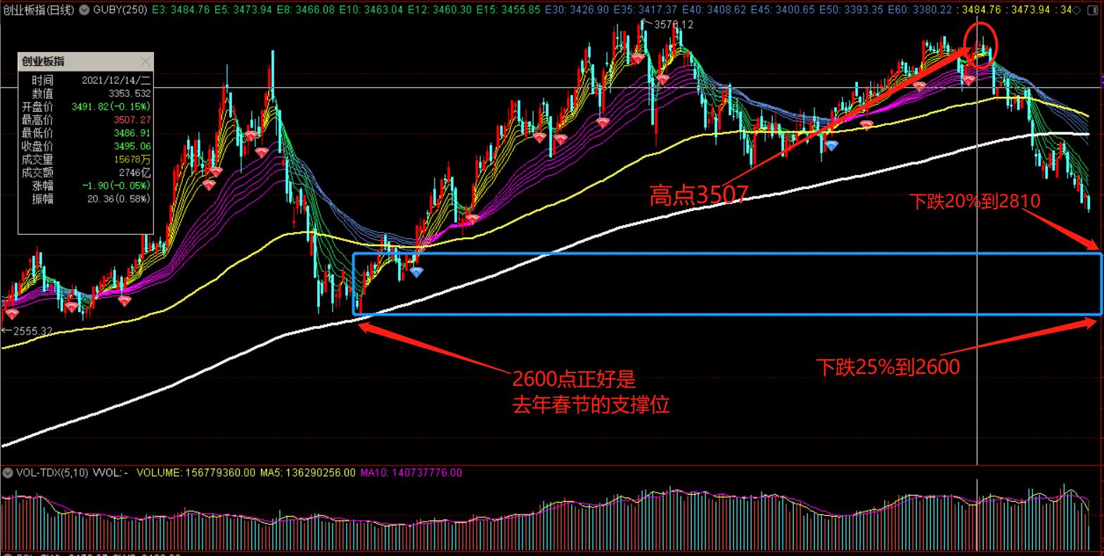 2022年股市行情运行到第几浪,2022年股市大盘目前压力在哪里