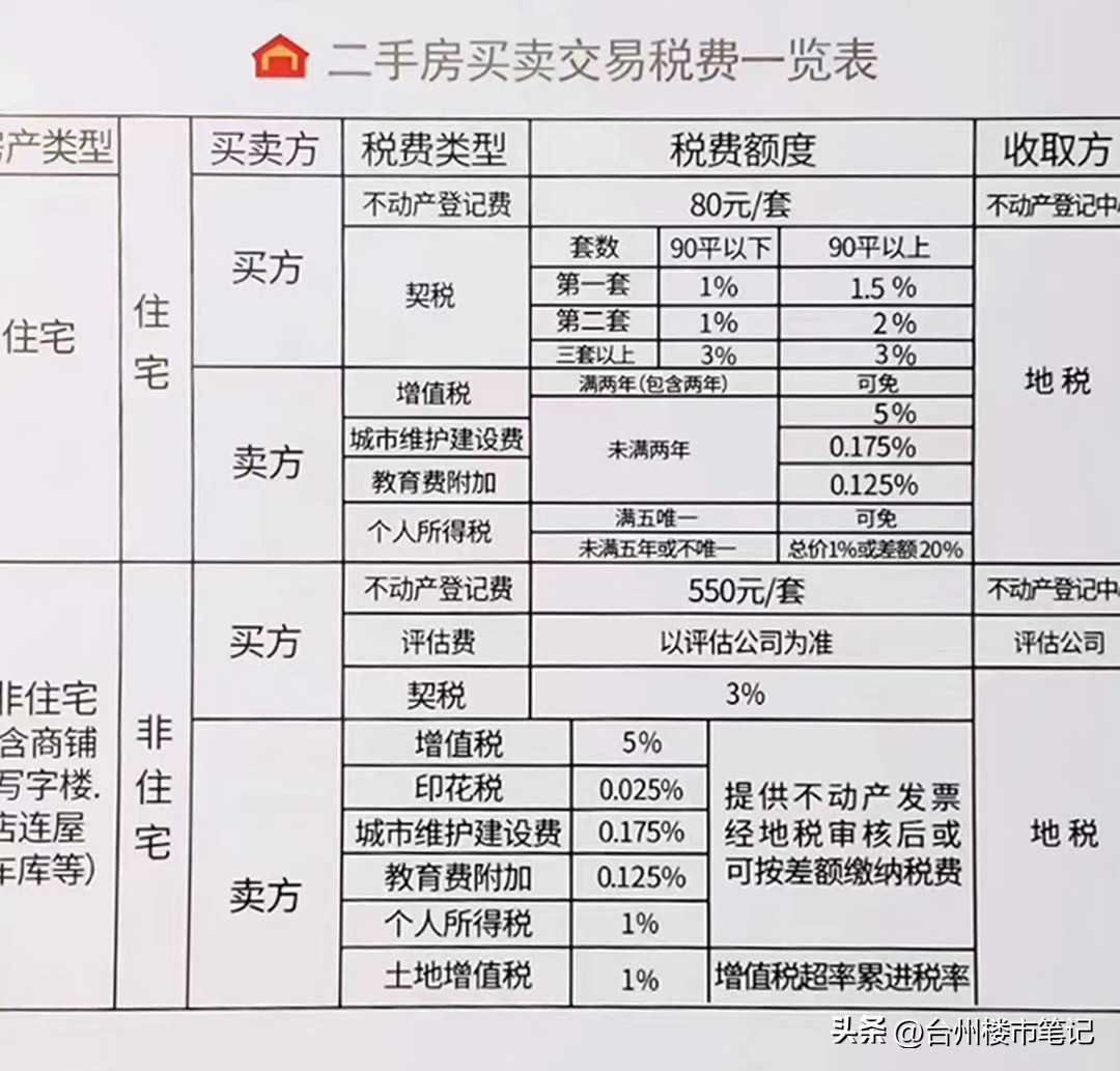 台州买二手车要什么手续,台州二手房交易最全流程