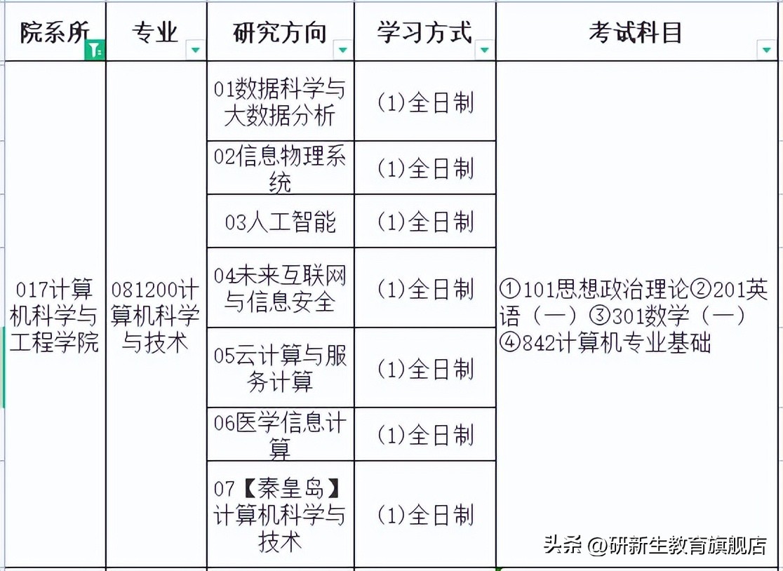 23择校指南|东北大学计算机科学与技术专业考研考情分析