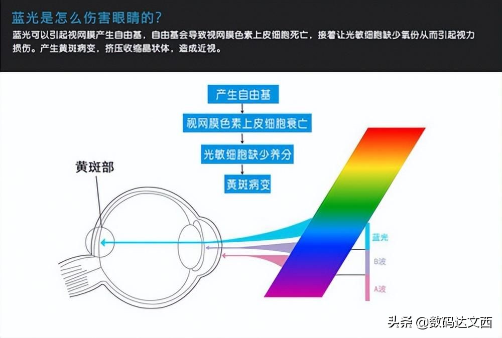 投影新*局骗**，别再信“蓝光清零”这类宣传！买投影还是要智商在线