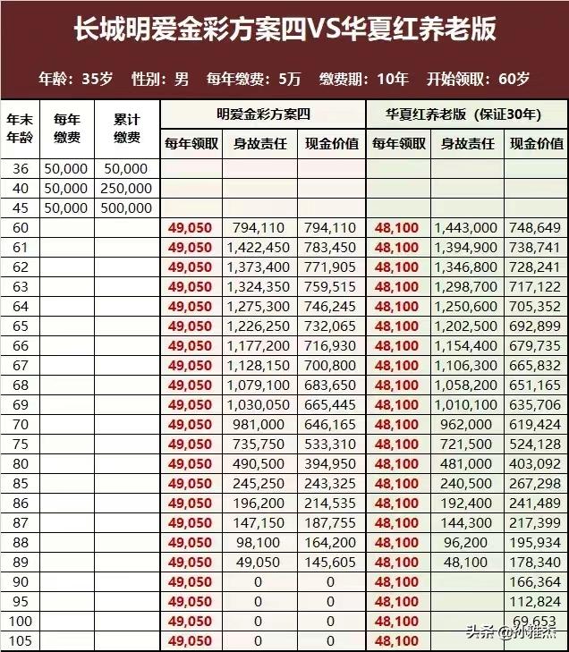 长城人寿的终身盈养老金怎么样,长城明爱金彩养老年金