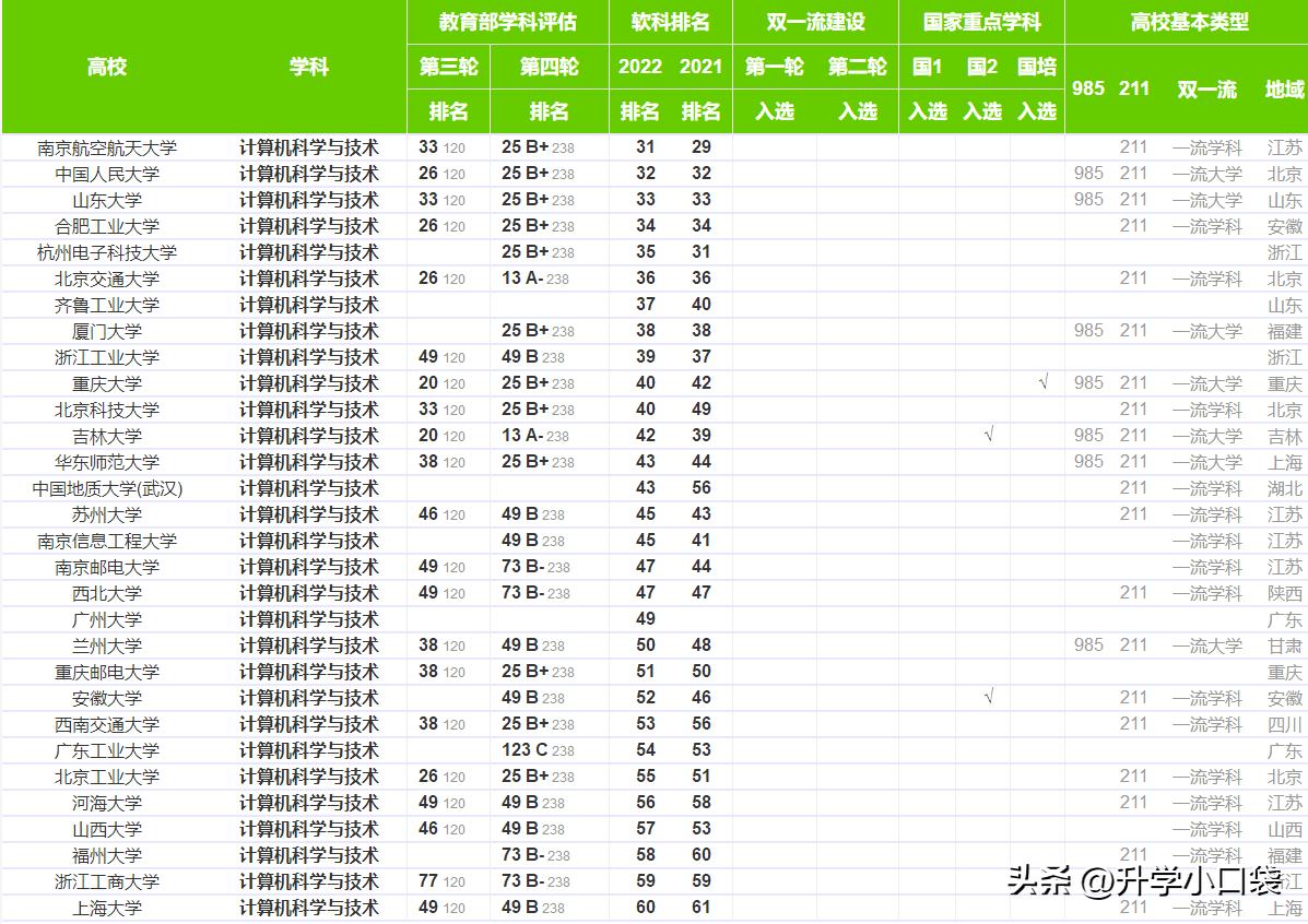 浙大计算机系排名,计算机科学与技术各高校排名