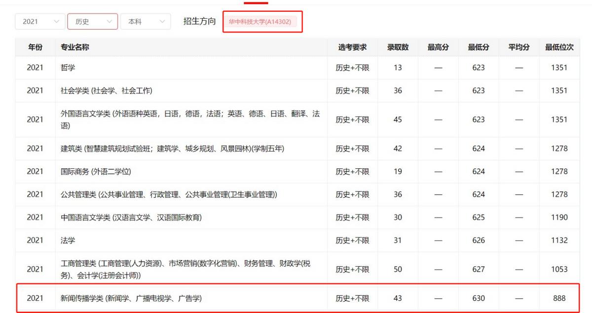 华科新闻录取名次,华科新闻学专业排名