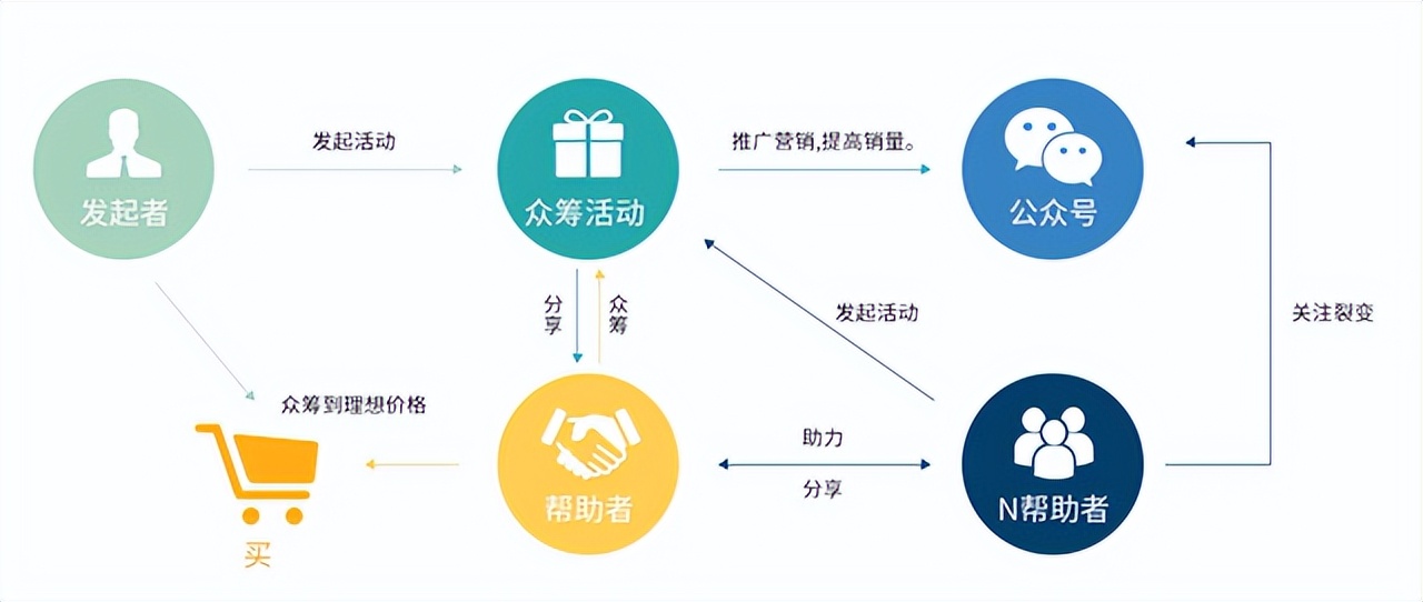 做电商众筹应该考虑哪些问题,众筹电商怎么赚钱