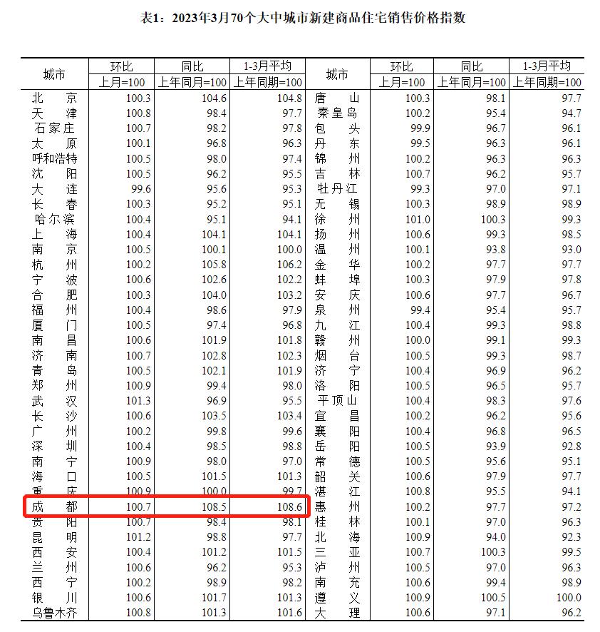 成都近5年各区房价涨幅,成都下半年房价到底是涨是跌