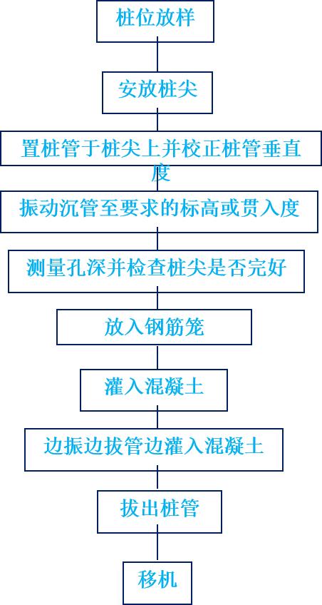 内夯沉管灌注桩施工动画演示,振动沉管灌注桩的施工方法