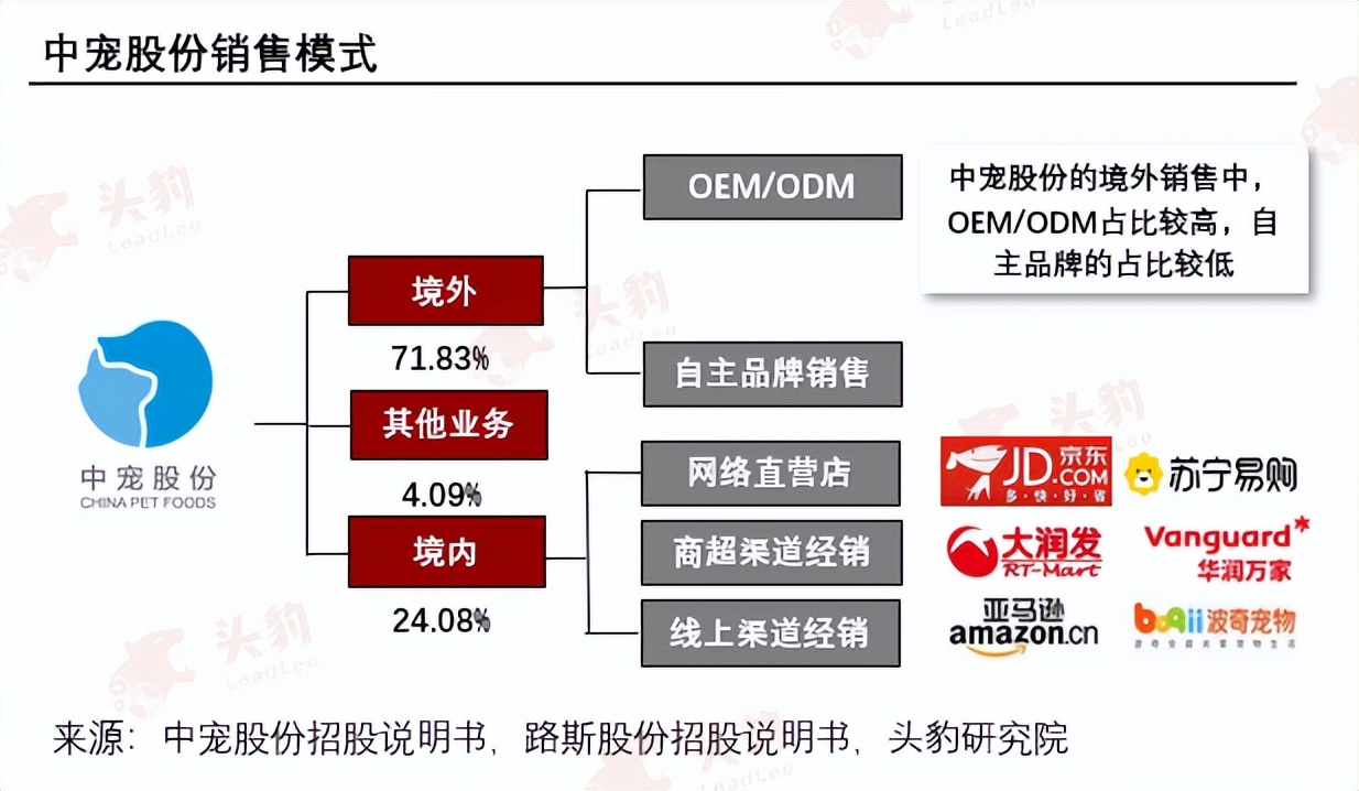 宠物食品年增速,宠物食品未来可期