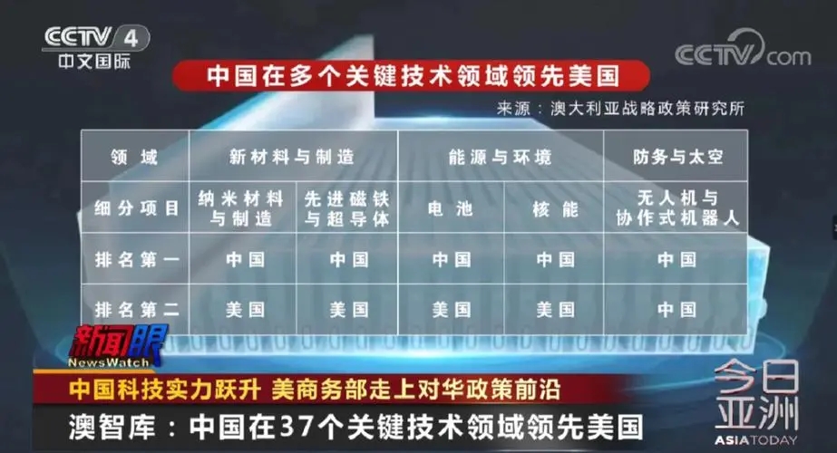 为了和中国产品竞争，不要脸的美国更不要脸了