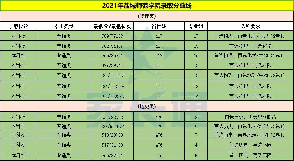 楂樻牎璇勫垎鐩愬煄甯堣寖瀛﹂櫌,鐩愬煄甯堣寖瀛﹂櫌闅惧害
