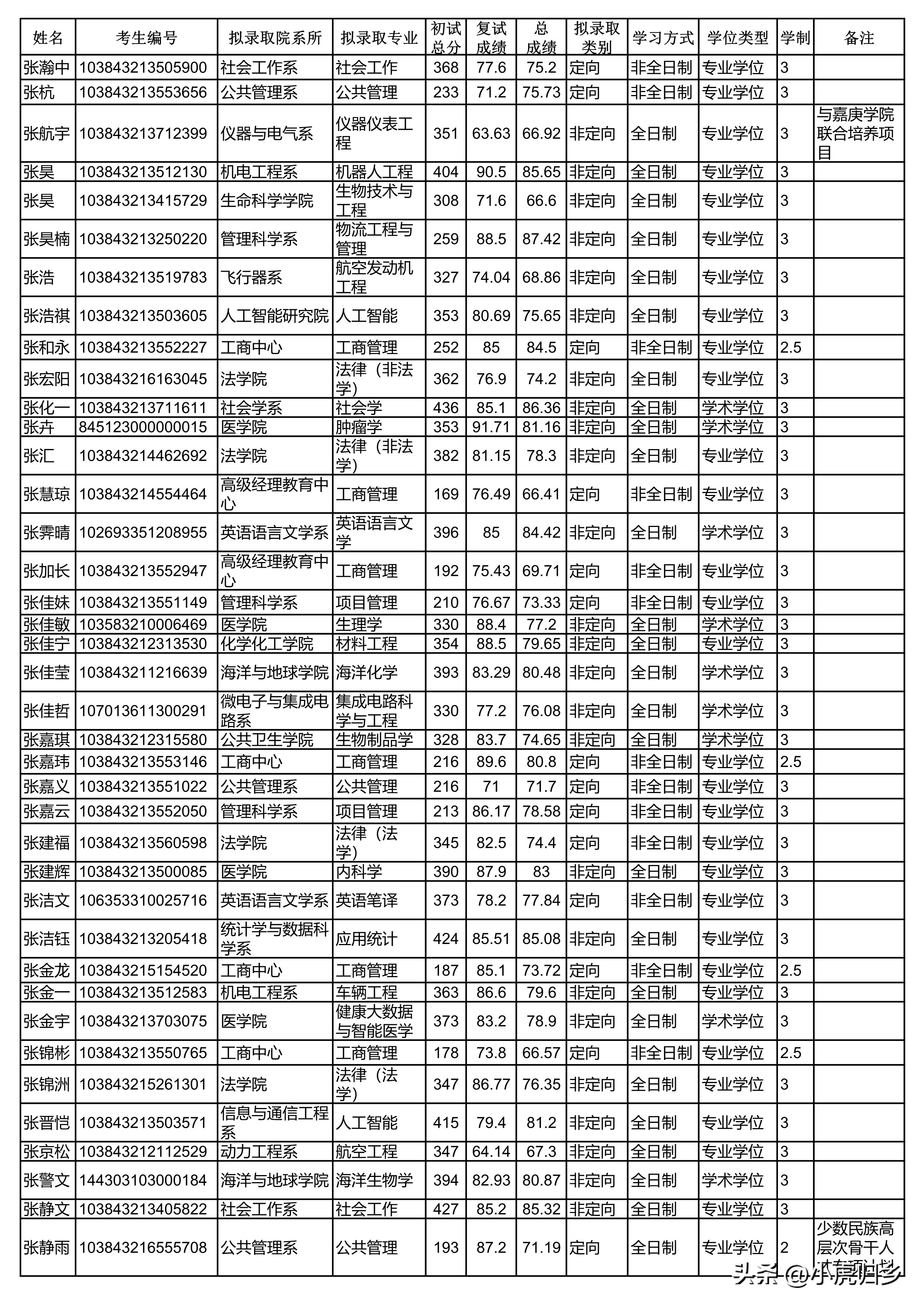 厦门大学2024研究生拟录取公示期,厦门大学2020硕士研究生录取名单