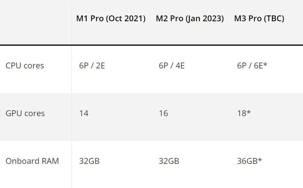 苹果m3系列芯片跑分全曝,苹果m3芯片相当于骁龙多少