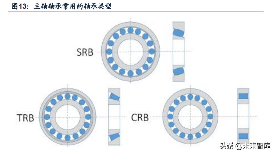 推动风电产业链技术升级,风电产业链