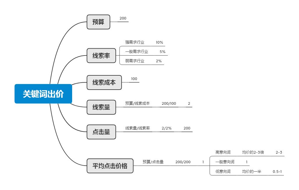 玉溪百度竞价推广关键词出价技巧,百度竞价教程基础